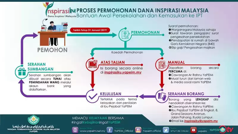 proses-permohonan-dana-inspirasiku-yapeim