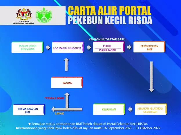 kaedah permohonan bantuan musim tengkujuh bmt online