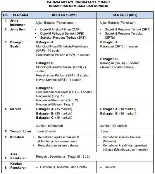 format ujian akhir sesi akademik bahasa melayu sekolah menengah