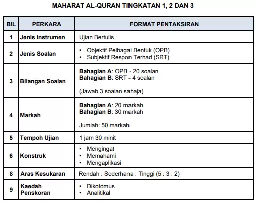 format ujian akhir sesi akademik maharat al Quran sekolah menengah