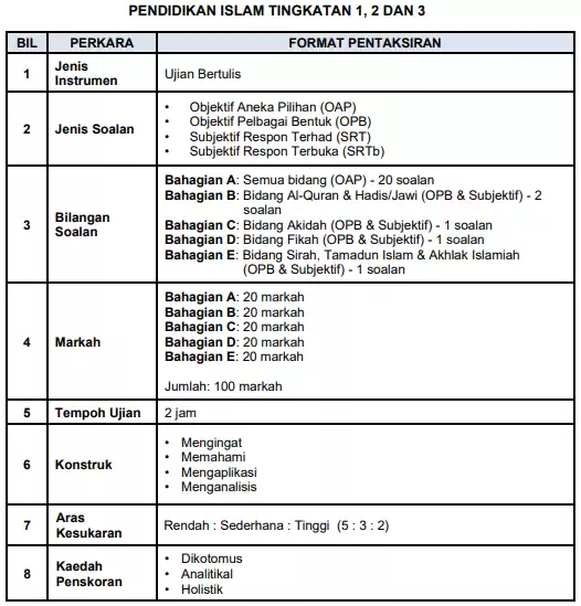 format ujian akhir sesi akademik pendidikan islam sekolah menengah