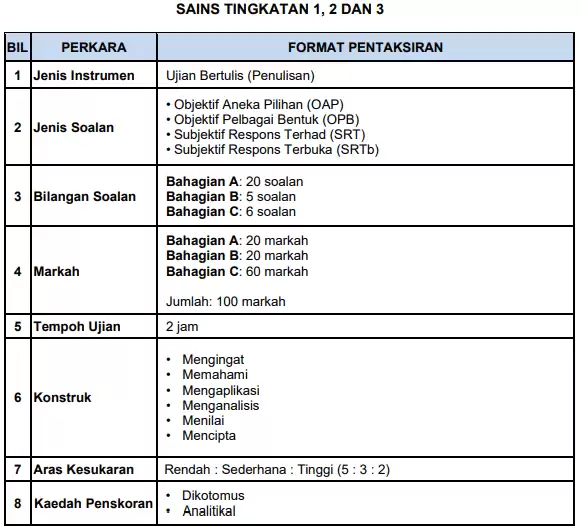 format ujian akhir sesi akademik sains sekolah menengah