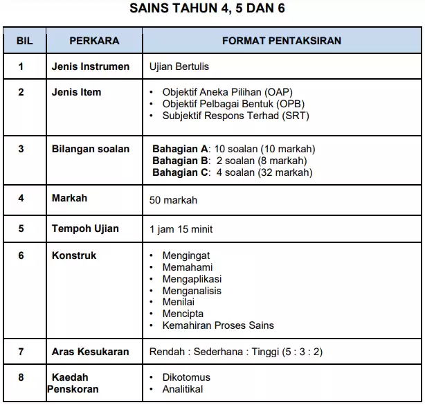 format ujian akhir sesi akademik sains sekolah rendah