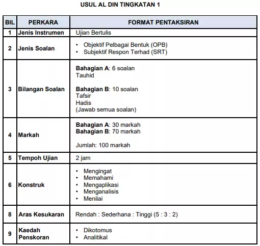 format ujian akhir sesi akademik usul al din sekolah menengah tingkatan