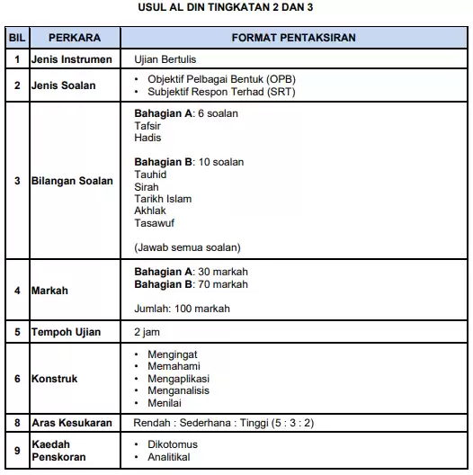 format ujian akhir sesi akademik usul al din sekolah menengah tingkatan dan