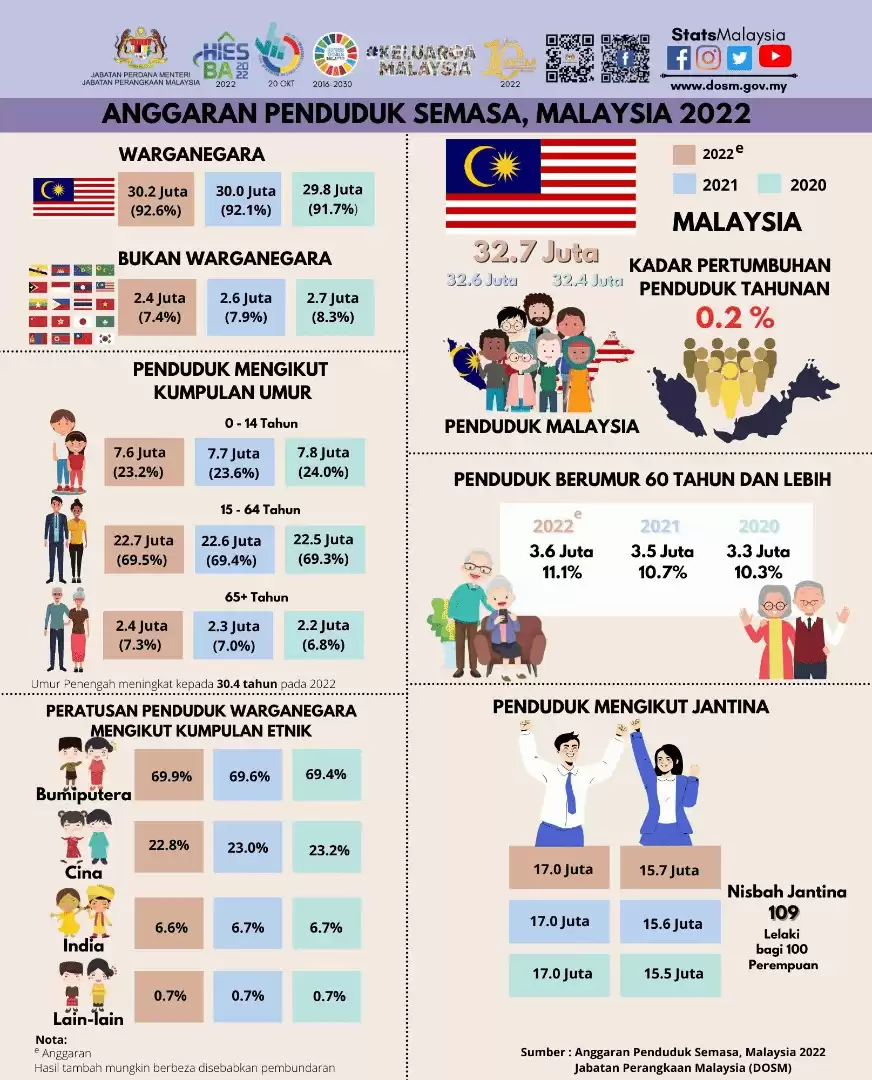anggaran penduduk semasa Malaysia