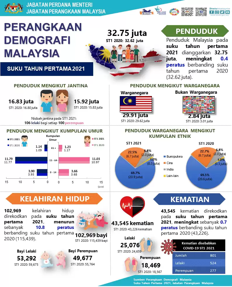 infografik jumlah penduduk malaysia suku pertama