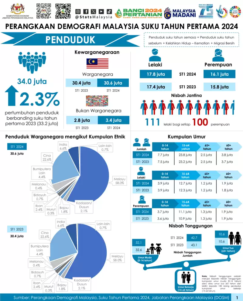 Perangkaan-Demografi-Suku-Pertama-2024